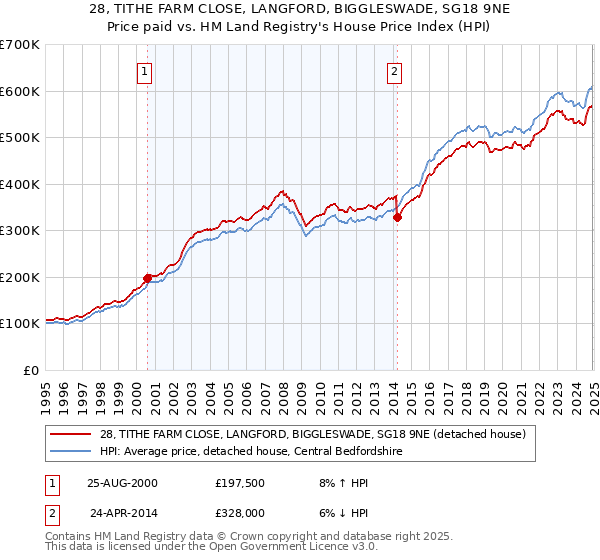 28, TITHE FARM CLOSE, LANGFORD, BIGGLESWADE, SG18 9NE: Price paid vs HM Land Registry's House Price Index
