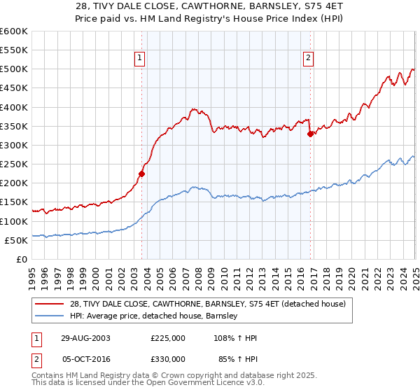 28, TIVY DALE CLOSE, CAWTHORNE, BARNSLEY, S75 4ET: Price paid vs HM Land Registry's House Price Index