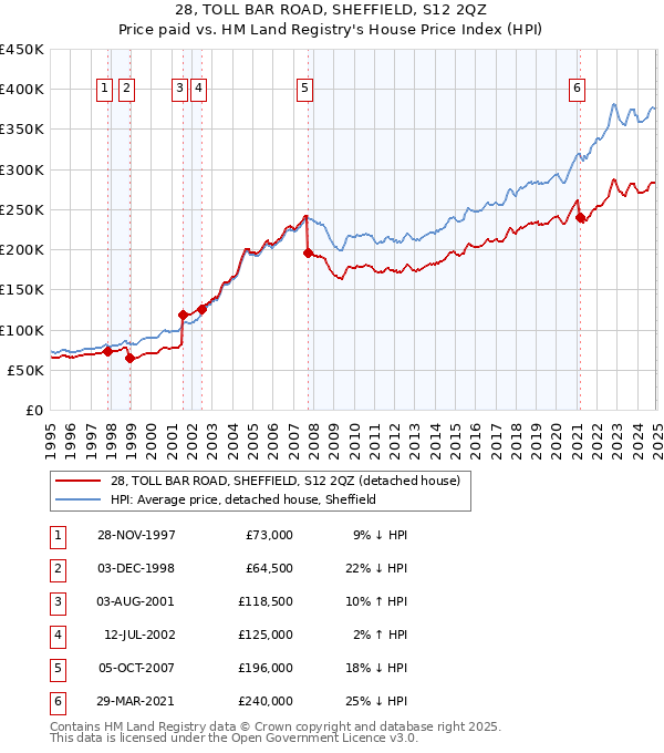28, TOLL BAR ROAD, SHEFFIELD, S12 2QZ: Price paid vs HM Land Registry's House Price Index