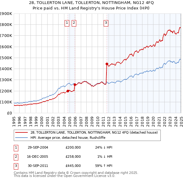 28, TOLLERTON LANE, TOLLERTON, NOTTINGHAM, NG12 4FQ: Price paid vs HM Land Registry's House Price Index