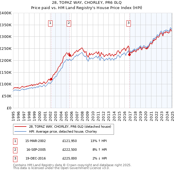 28, TOPAZ WAY, CHORLEY, PR6 0LQ: Price paid vs HM Land Registry's House Price Index