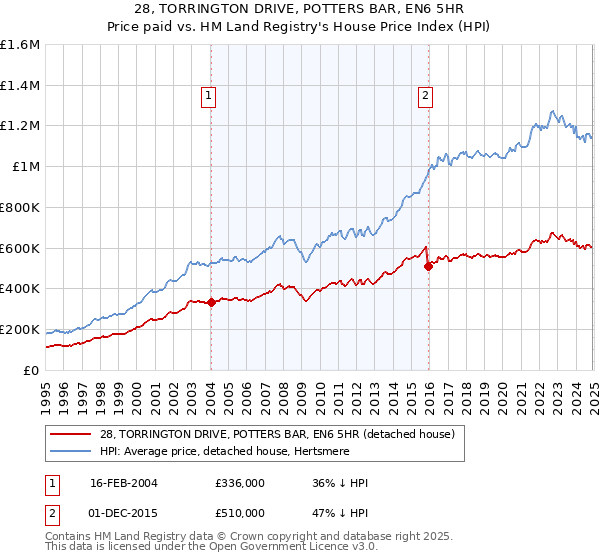 28, TORRINGTON DRIVE, POTTERS BAR, EN6 5HR: Price paid vs HM Land Registry's House Price Index