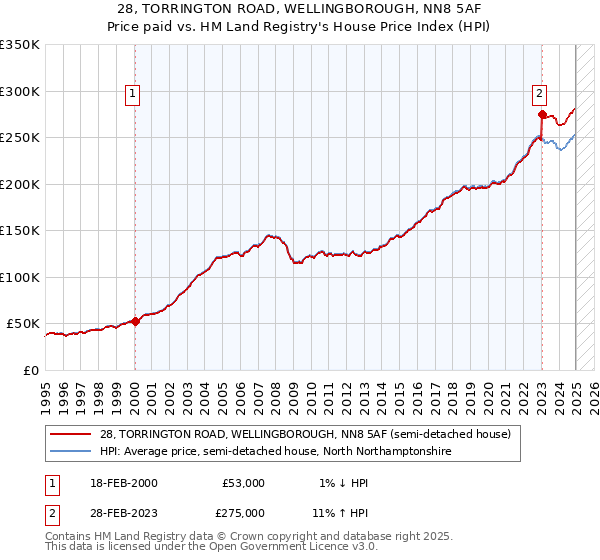 28, TORRINGTON ROAD, WELLINGBOROUGH, NN8 5AF: Price paid vs HM Land Registry's House Price Index