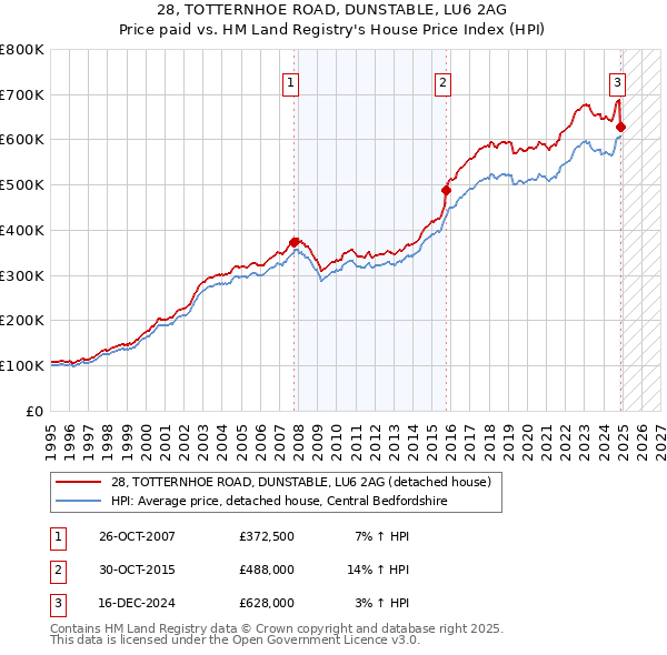 28, TOTTERNHOE ROAD, DUNSTABLE, LU6 2AG: Price paid vs HM Land Registry's House Price Index