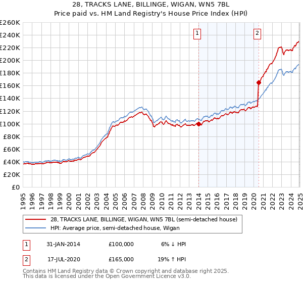 28, TRACKS LANE, BILLINGE, WIGAN, WN5 7BL: Price paid vs HM Land Registry's House Price Index