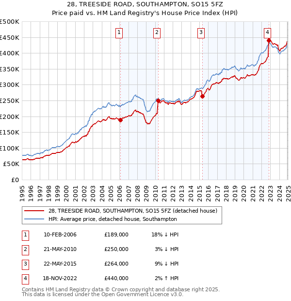28, TREESIDE ROAD, SOUTHAMPTON, SO15 5FZ: Price paid vs HM Land Registry's House Price Index
