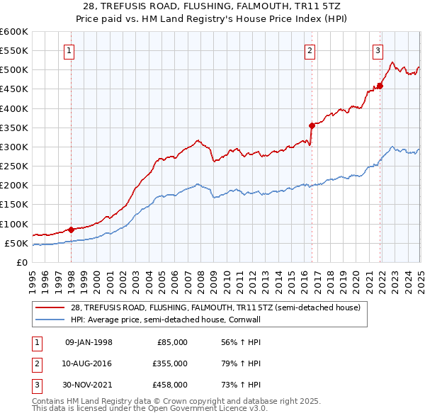 28, TREFUSIS ROAD, FLUSHING, FALMOUTH, TR11 5TZ: Price paid vs HM Land Registry's House Price Index