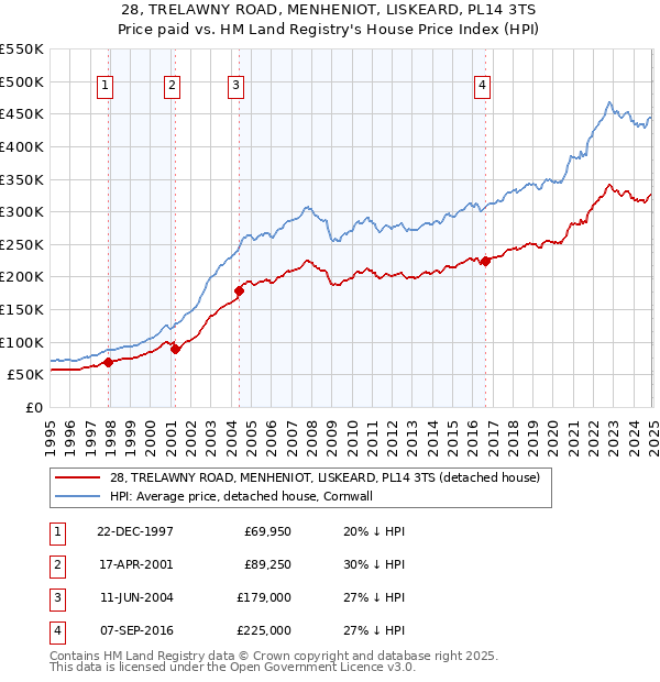 28, TRELAWNY ROAD, MENHENIOT, LISKEARD, PL14 3TS: Price paid vs HM Land Registry's House Price Index