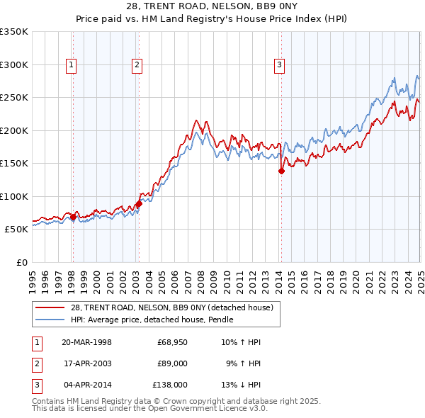 28, TRENT ROAD, NELSON, BB9 0NY: Price paid vs HM Land Registry's House Price Index