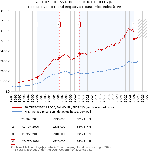 28, TRESCOBEAS ROAD, FALMOUTH, TR11 2JG: Price paid vs HM Land Registry's House Price Index