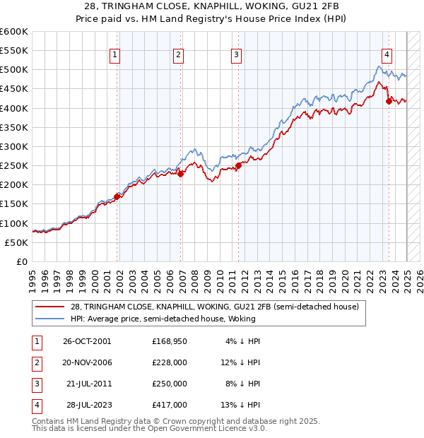 28, TRINGHAM CLOSE, KNAPHILL, WOKING, GU21 2FB: Price paid vs HM Land Registry's House Price Index