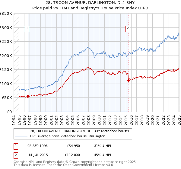 28, TROON AVENUE, DARLINGTON, DL1 3HY: Price paid vs HM Land Registry's House Price Index