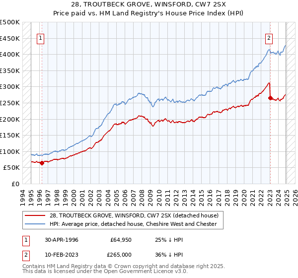 28, TROUTBECK GROVE, WINSFORD, CW7 2SX: Price paid vs HM Land Registry's House Price Index