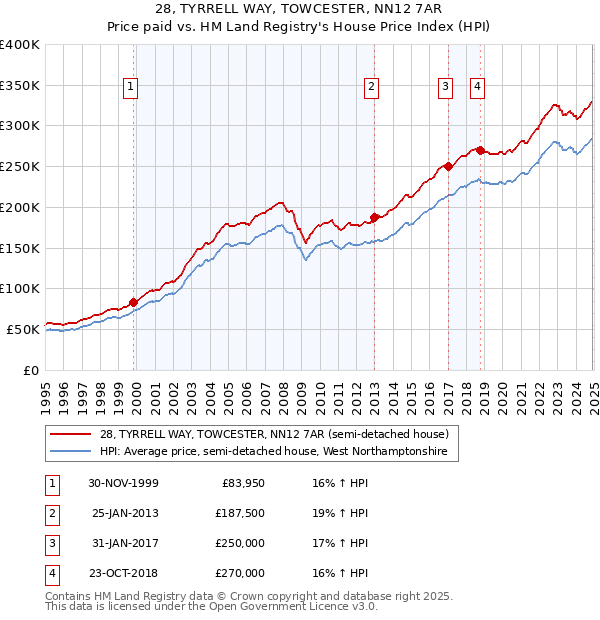 28, TYRRELL WAY, TOWCESTER, NN12 7AR: Price paid vs HM Land Registry's House Price Index