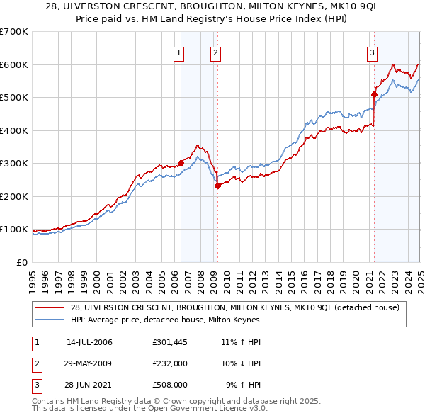 28, ULVERSTON CRESCENT, BROUGHTON, MILTON KEYNES, MK10 9QL: Price paid vs HM Land Registry's House Price Index