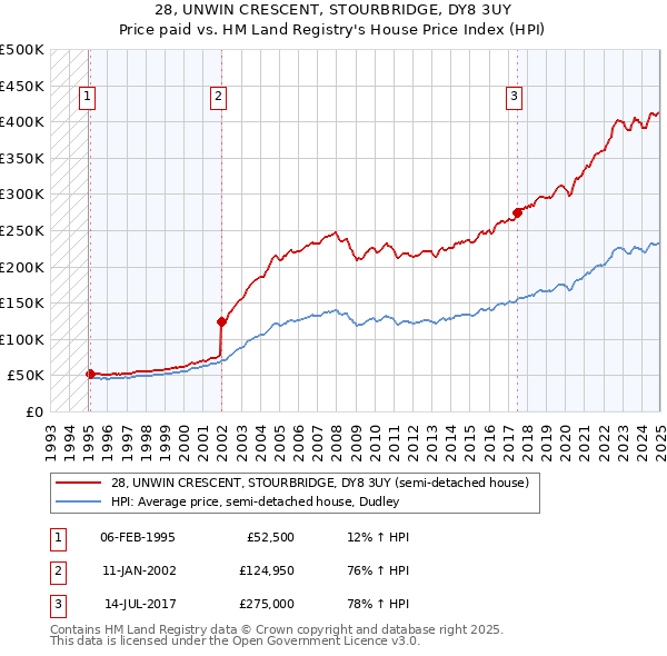 28, UNWIN CRESCENT, STOURBRIDGE, DY8 3UY: Price paid vs HM Land Registry's House Price Index