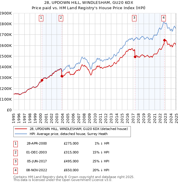 28, UPDOWN HILL, WINDLESHAM, GU20 6DX: Price paid vs HM Land Registry's House Price Index