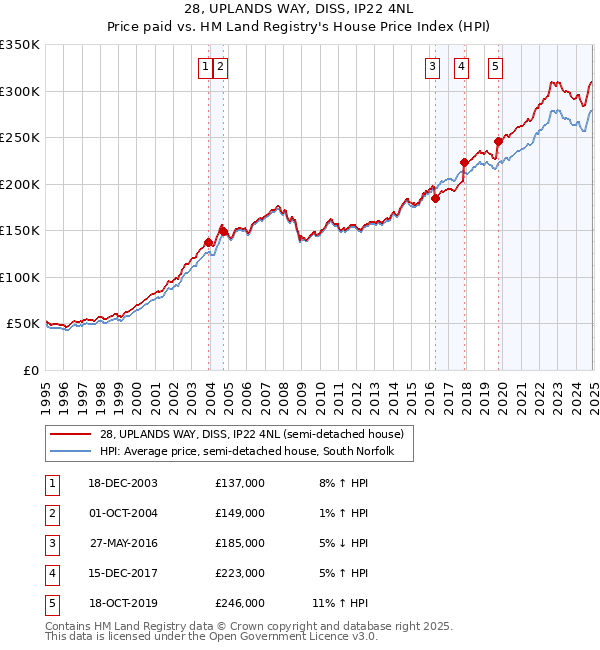 28, UPLANDS WAY, DISS, IP22 4NL: Price paid vs HM Land Registry's House Price Index