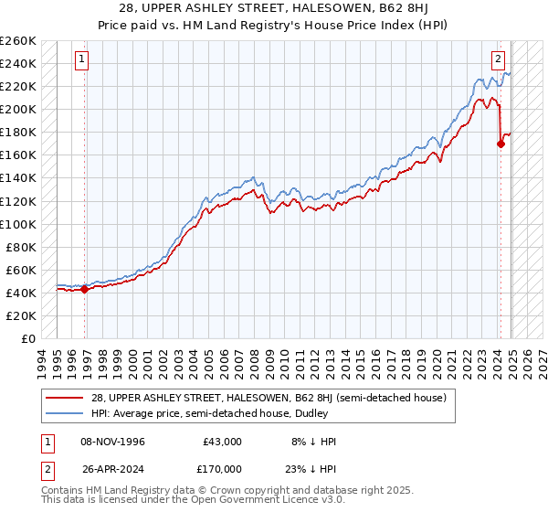 28, UPPER ASHLEY STREET, HALESOWEN, B62 8HJ: Price paid vs HM Land Registry's House Price Index