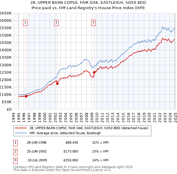 28, UPPER BARN COPSE, FAIR OAK, EASTLEIGH, SO50 8DD: Price paid vs HM Land Registry's House Price Index