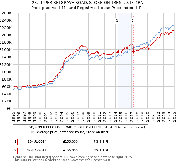 28, UPPER BELGRAVE ROAD, STOKE-ON-TRENT, ST3 4RN: Price paid vs HM Land Registry's House Price Index