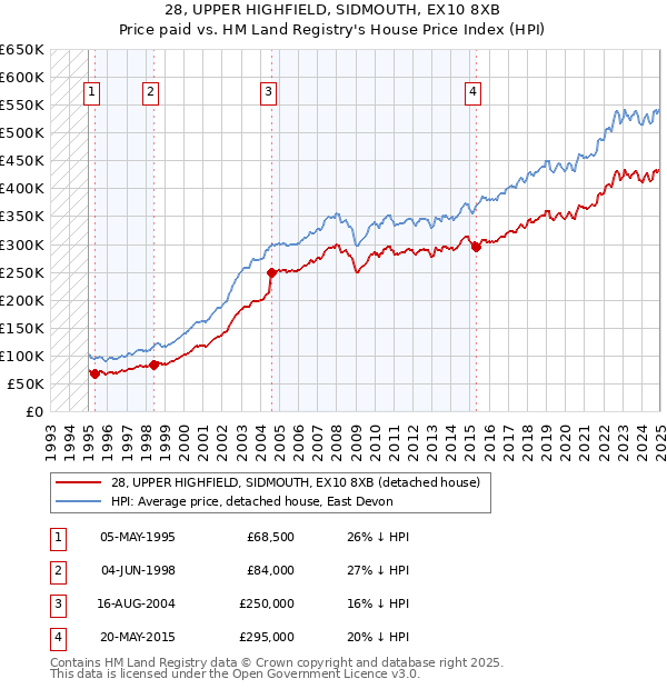28, UPPER HIGHFIELD, SIDMOUTH, EX10 8XB: Price paid vs HM Land Registry's House Price Index