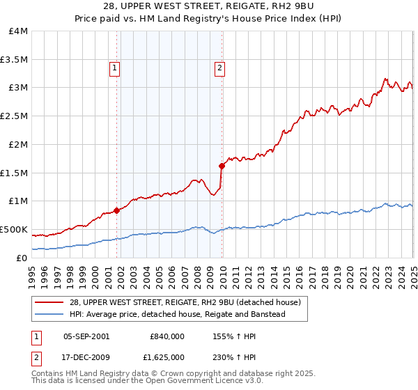 28, UPPER WEST STREET, REIGATE, RH2 9BU: Price paid vs HM Land Registry's House Price Index