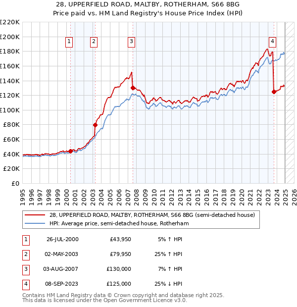 28, UPPERFIELD ROAD, MALTBY, ROTHERHAM, S66 8BG: Price paid vs HM Land Registry's House Price Index