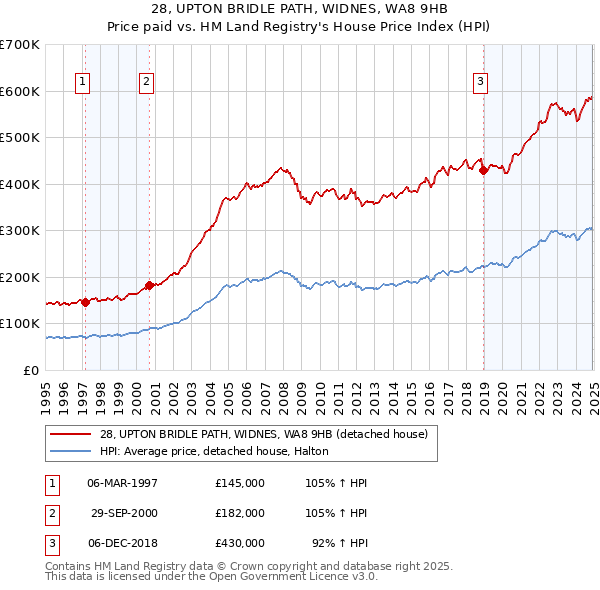28, UPTON BRIDLE PATH, WIDNES, WA8 9HB: Price paid vs HM Land Registry's House Price Index