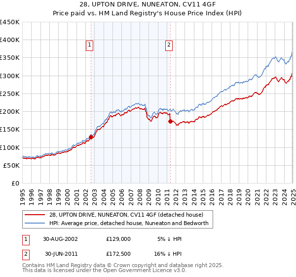 28, UPTON DRIVE, NUNEATON, CV11 4GF: Price paid vs HM Land Registry's House Price Index