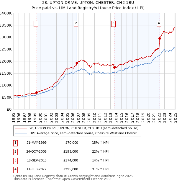 28, UPTON DRIVE, UPTON, CHESTER, CH2 1BU: Price paid vs HM Land Registry's House Price Index