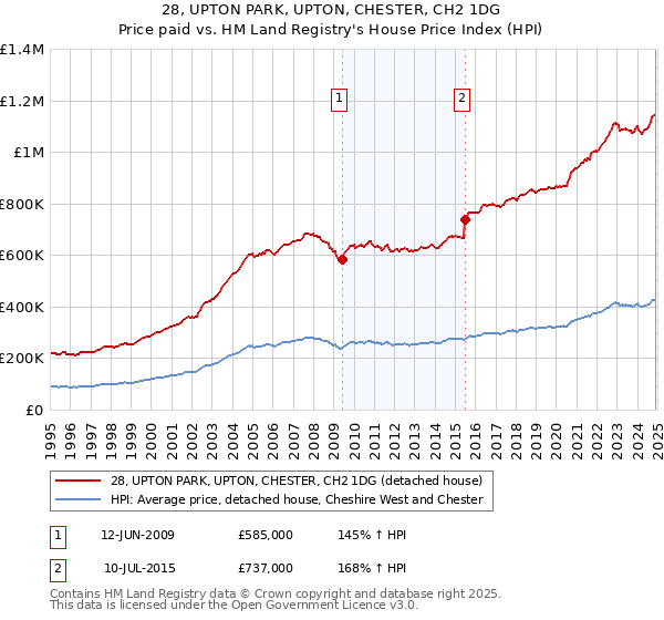 28, UPTON PARK, UPTON, CHESTER, CH2 1DG: Price paid vs HM Land Registry's House Price Index
