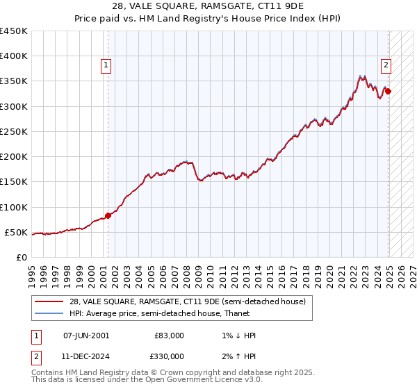 28, VALE SQUARE, RAMSGATE, CT11 9DE: Price paid vs HM Land Registry's House Price Index