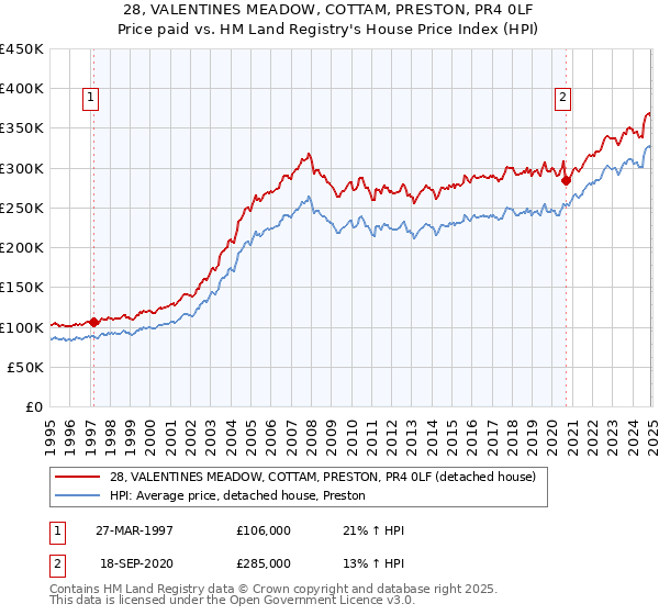 28, VALENTINES MEADOW, COTTAM, PRESTON, PR4 0LF: Price paid vs HM Land Registry's House Price Index