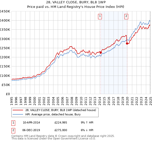 28, VALLEY CLOSE, BURY, BL8 1WP: Price paid vs HM Land Registry's House Price Index