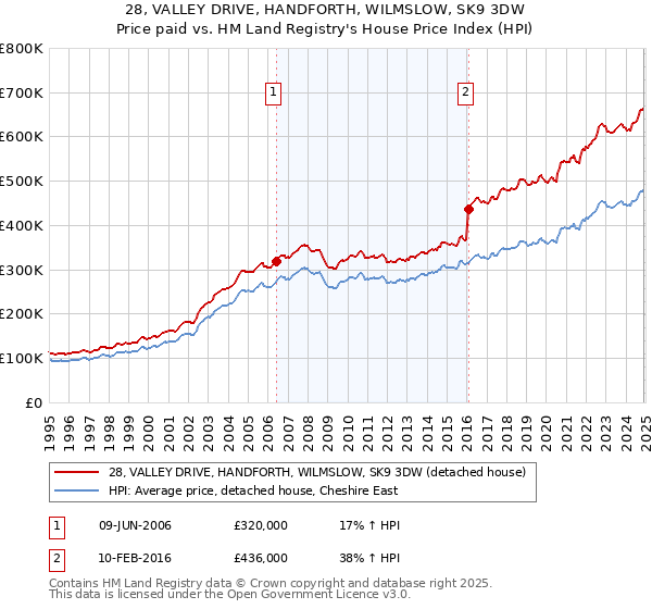 28, VALLEY DRIVE, HANDFORTH, WILMSLOW, SK9 3DW: Price paid vs HM Land Registry's House Price Index