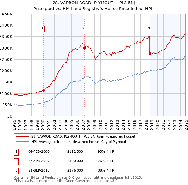 28, VAPRON ROAD, PLYMOUTH, PL3 5NJ: Price paid vs HM Land Registry's House Price Index