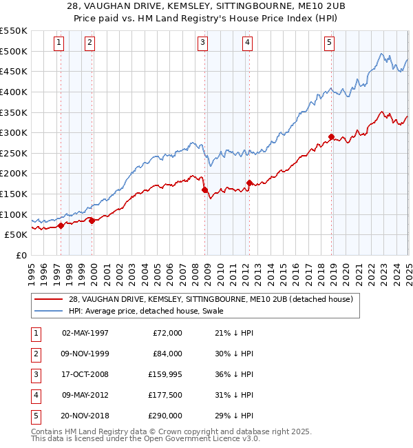 28, VAUGHAN DRIVE, KEMSLEY, SITTINGBOURNE, ME10 2UB: Price paid vs HM Land Registry's House Price Index