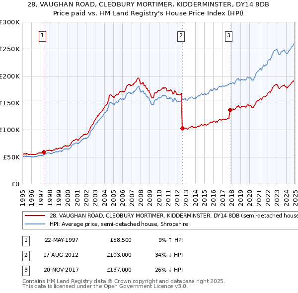 28, VAUGHAN ROAD, CLEOBURY MORTIMER, KIDDERMINSTER, DY14 8DB: Price paid vs HM Land Registry's House Price Index