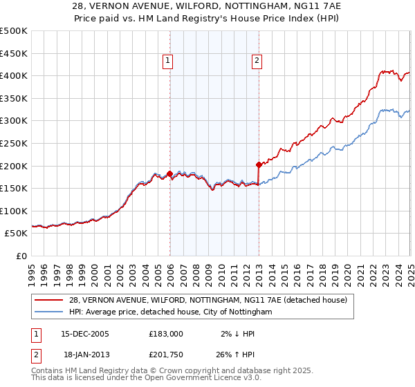 28, VERNON AVENUE, WILFORD, NOTTINGHAM, NG11 7AE: Price paid vs HM Land Registry's House Price Index