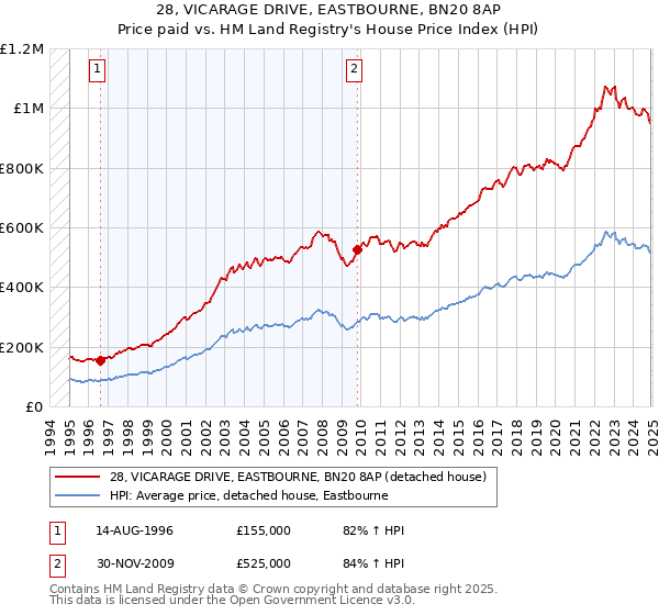 28, VICARAGE DRIVE, EASTBOURNE, BN20 8AP: Price paid vs HM Land Registry's House Price Index