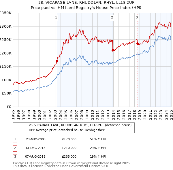 28, VICARAGE LANE, RHUDDLAN, RHYL, LL18 2UF: Price paid vs HM Land Registry's House Price Index