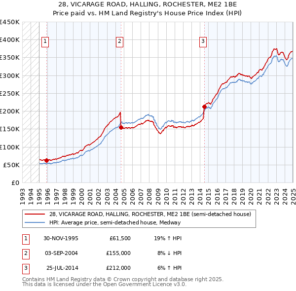 28, VICARAGE ROAD, HALLING, ROCHESTER, ME2 1BE: Price paid vs HM Land Registry's House Price Index