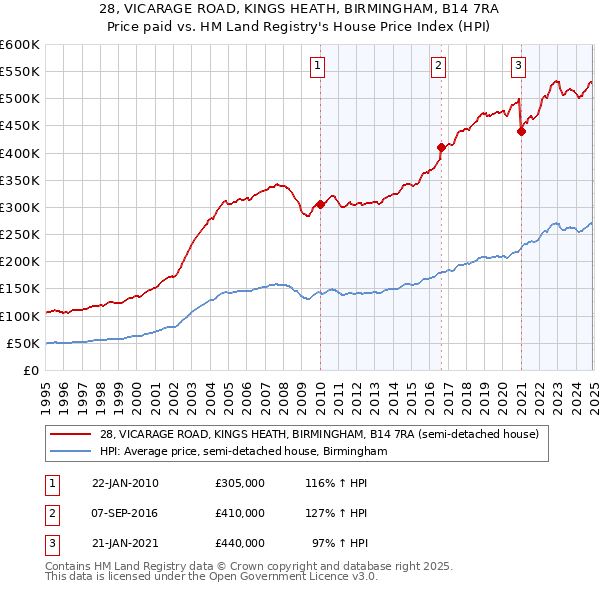 28, VICARAGE ROAD, KINGS HEATH, BIRMINGHAM, B14 7RA: Price paid vs HM Land Registry's House Price Index