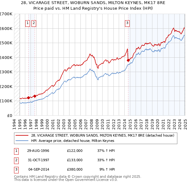 28, VICARAGE STREET, WOBURN SANDS, MILTON KEYNES, MK17 8RE: Price paid vs HM Land Registry's House Price Index