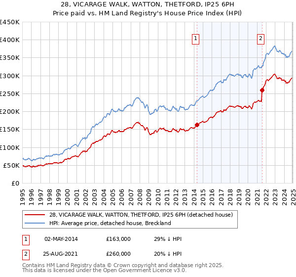 28, VICARAGE WALK, WATTON, THETFORD, IP25 6PH: Price paid vs HM Land Registry's House Price Index