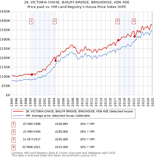 28, VICTORIA CHASE, BAILIFF BRIDGE, BRIGHOUSE, HD6 4DE: Price paid vs HM Land Registry's House Price Index