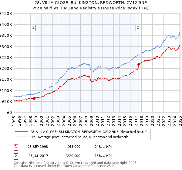 28, VILLA CLOSE, BULKINGTON, BEDWORTH, CV12 9NE: Price paid vs HM Land Registry's House Price Index