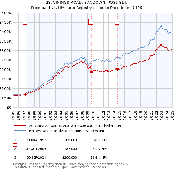 28, VININGS ROAD, SANDOWN, PO36 8DU: Price paid vs HM Land Registry's House Price Index
