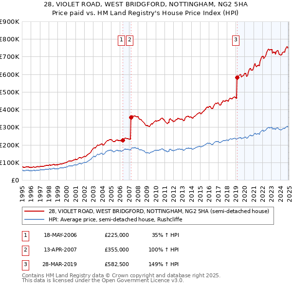 28, VIOLET ROAD, WEST BRIDGFORD, NOTTINGHAM, NG2 5HA: Price paid vs HM Land Registry's House Price Index